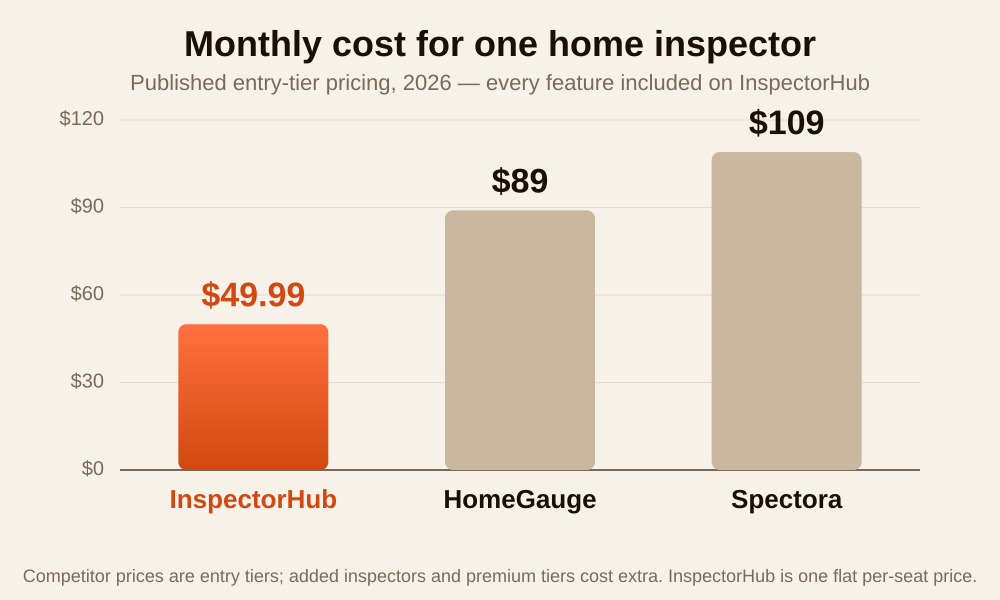Monthly cost for one home inspector: Inspector Hub $49.99, HomeGauge $89, Spectora $109